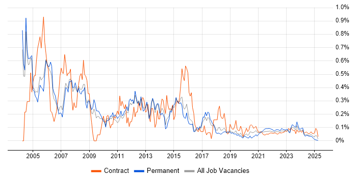 Network Support trend for jobs with Hybrid/Remote/WFH options