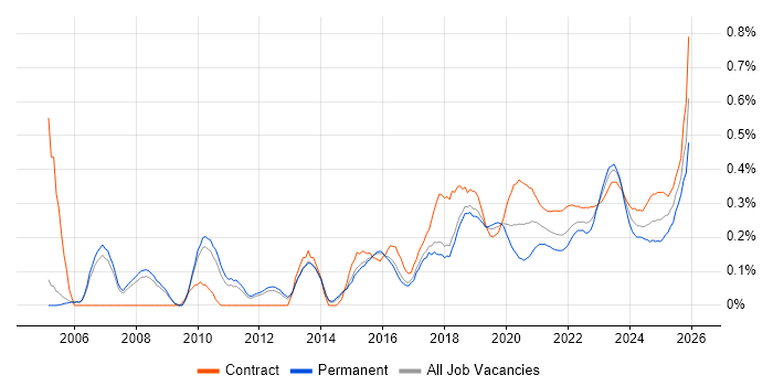 Network Virtualisation job vacancy trend for remote/hybrid jobs