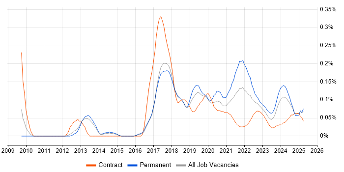 Neural Network trend for jobs with Hybrid/Remote/WFH options Neural Network trend for jobs with Hybrid/Remote/WFH options
