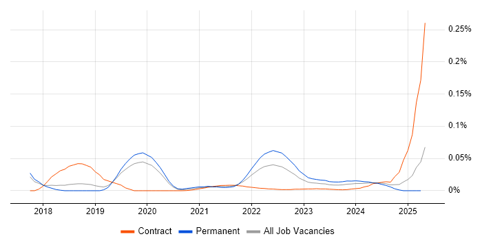Newman trend for jobs with Hybrid/Remote/WFH options