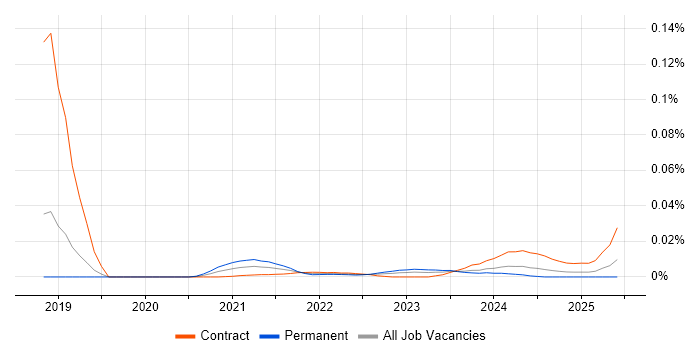 NewSQL trend for jobs with Hybrid/Remote/WFH options