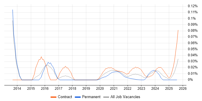 Nexpose trend for jobs with Hybrid/Remote/WFH options