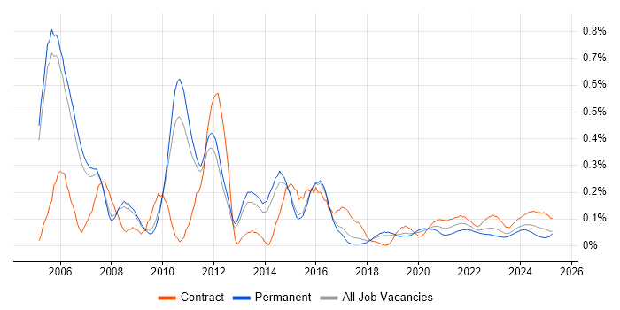 NFS trend for jobs with Hybrid/Remote/WFH options NFS trend for jobs with Hybrid/Remote/WFH options