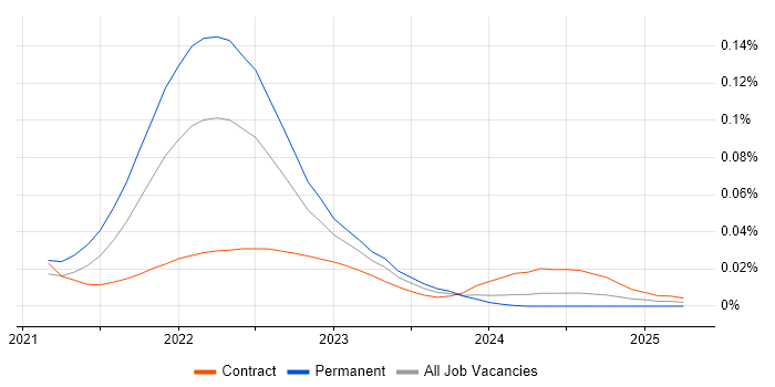 NFT trend for jobs with Hybrid/Remote/WFH options