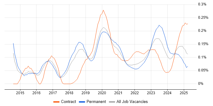 NGFW trend for jobs with Hybrid/Remote/WFH options