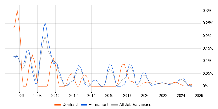 NGN trend for jobs with Hybrid/Remote/WFH options