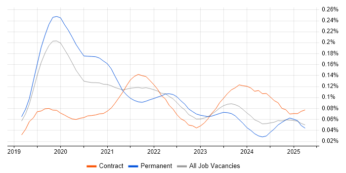 NgRx trend for jobs with Hybrid/Remote/WFH options