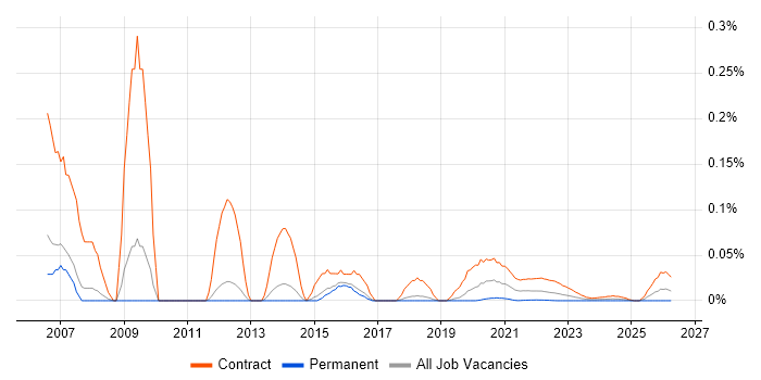 NHS Business Analyst job vacancy trend for remote/hybrid roles