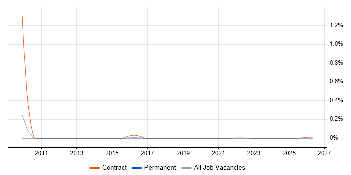NHS Contracts Manager job vacancy trend for remote/hybrid roles
