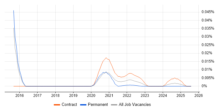NHS DBA trend for jobs with Hybrid/Remote/WFH options