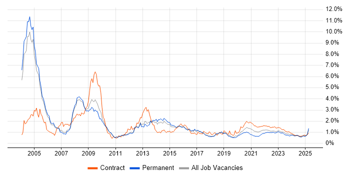 NHS trend for jobs with Hybrid/Remote/WFH options