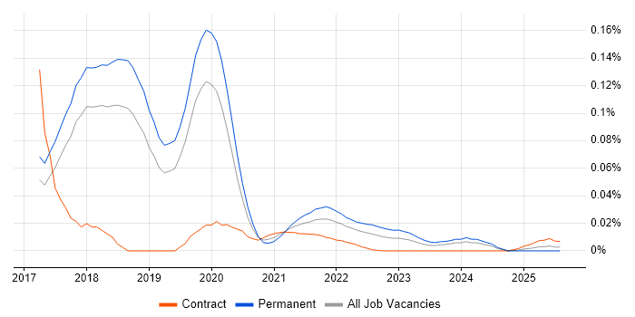 Nightwatchjs trend for jobs with Hybrid/Remote/WFH options