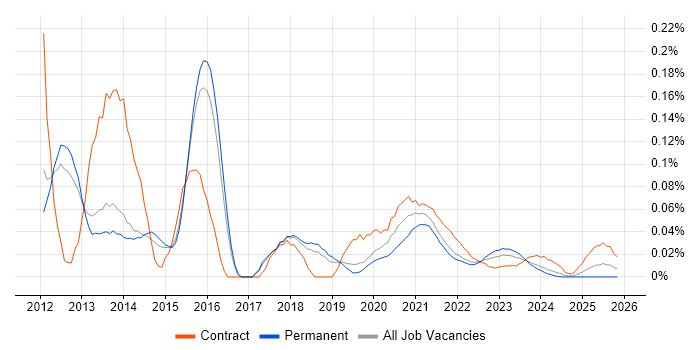 Nintex job vacancy trend for remote/hybrid jobs