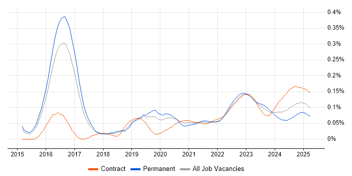 NIST 800 trend for jobs with Hybrid/Remote/WFH options NIST 800 trend for jobs with Hybrid/Remote/WFH options