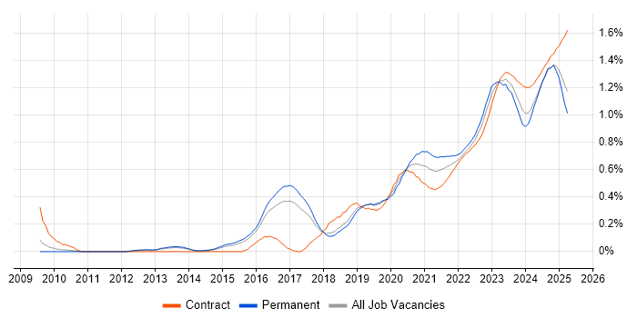 NIST trend for jobs with Hybrid/Remote/WFH options