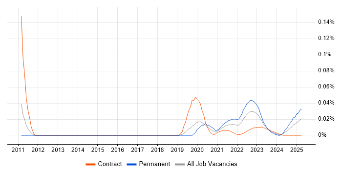 NLTK trend for jobs with Hybrid/Remote/WFH options NLTK trend for jobs with Hybrid/Remote/WFH options