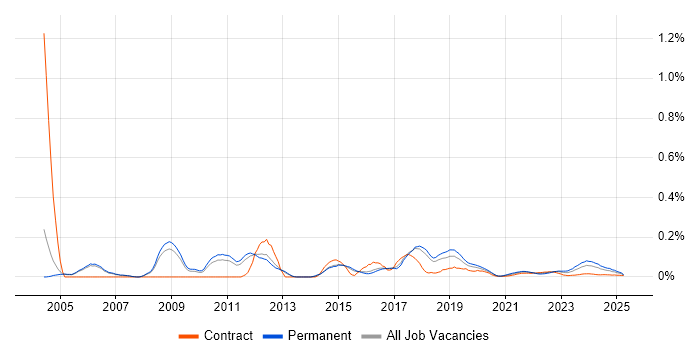 Nmap trend for jobs with Hybrid/Remote/WFH options