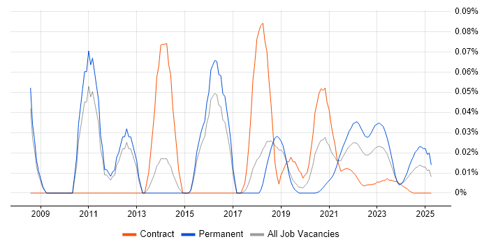 NOC Engineer trend for jobs with Hybrid/Remote/WFH options NOC Engineer trend for jobs with Hybrid/Remote/WFH options
