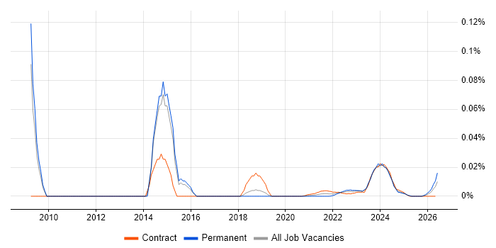 NOC Manager job vacancy trend for remote/hybrid roles