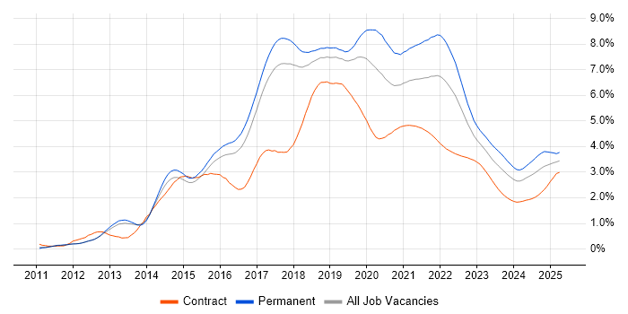 Node.js trend for jobs with Hybrid/Remote/WFH options