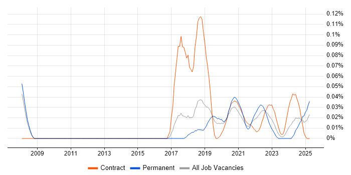 Non-Blocking Code trend for jobs with Hybrid/Remote/WFH options Non-Blocking Code trend for jobs with Hybrid/Remote/WFH options