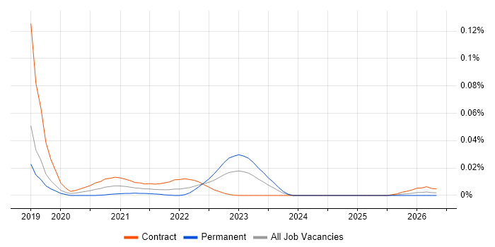 Non-Functional Test Engineer job vacancy trend for remote/hybrid roles