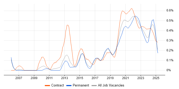 Non-Functional Testing trend for jobs with Hybrid/Remote/WFH options Non-Functional Testing trend for jobs with Hybrid/Remote/WFH options