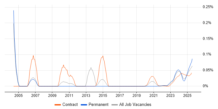 NonStop SQL trend for jobs with Hybrid/Remote/WFH options NonStop SQL trend for jobs with Hybrid/Remote/WFH options