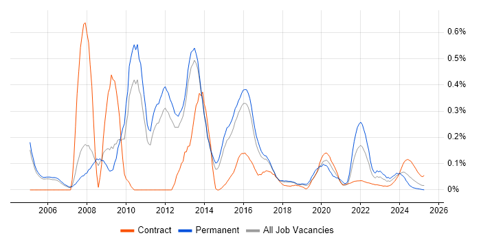 Northgate trend for jobs with Hybrid/Remote/WFH options