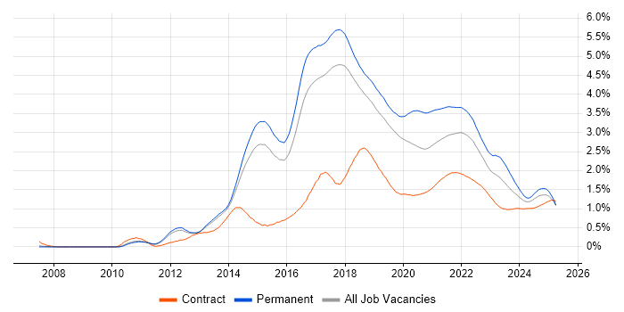NoSQL trend for jobs with Hybrid/Remote/WFH options