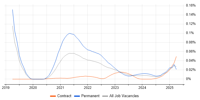 Notion trend for jobs with Hybrid/Remote/WFH options Notion trend for jobs with Hybrid/Remote/WFH options
