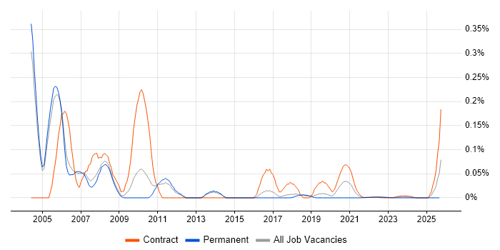 Novell Certification job vacancy trend for remote/hybrid jobs