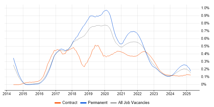 npm trend for jobs with Hybrid/Remote/WFH options