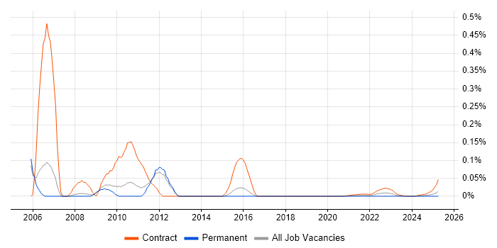 NSN NetAct trend for jobs with Hybrid/Remote/WFH options