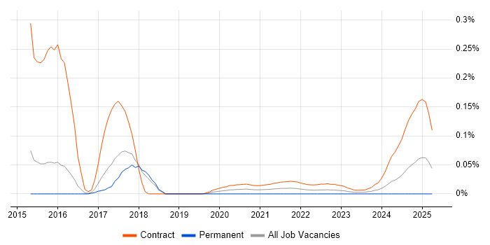 NsoIT trend for jobs with Hybrid/Remote/WFH options NsoIT trend for jobs with Hybrid/Remote/WFH options