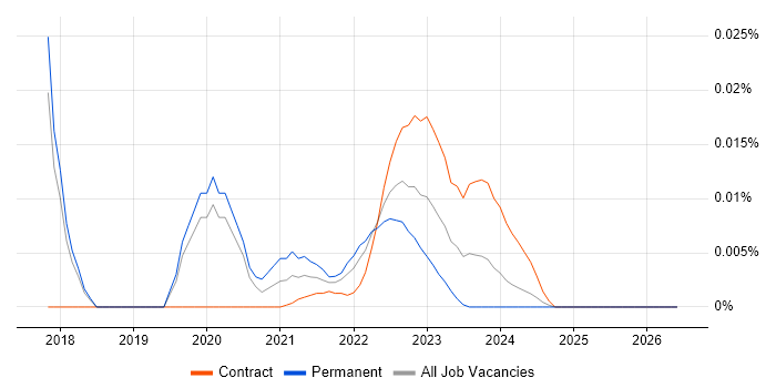 NUKE job vacancy trend for remote/hybrid jobs