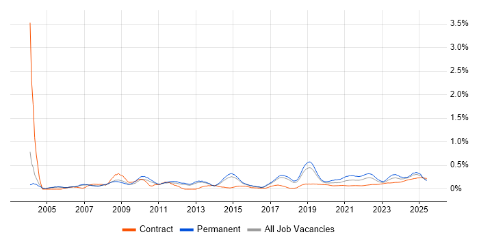 Numerate Degree trend for jobs with Hybrid/Remote/WFH options Numerate Degree trend for jobs with Hybrid/Remote/WFH options