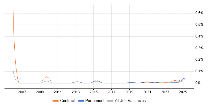 Numerical Analysis trend for jobs with Hybrid/Remote/WFH options