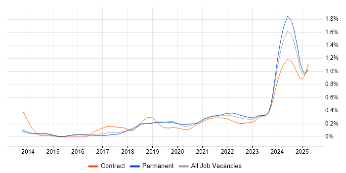 NumPy trend for jobs with Hybrid/Remote/WFH options NumPy trend for jobs with Hybrid/Remote/WFH options
