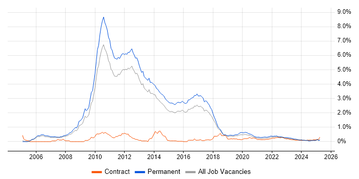 NUnit trend for jobs with Hybrid/Remote/WFH options NUnit trend for jobs with Hybrid/Remote/WFH options
