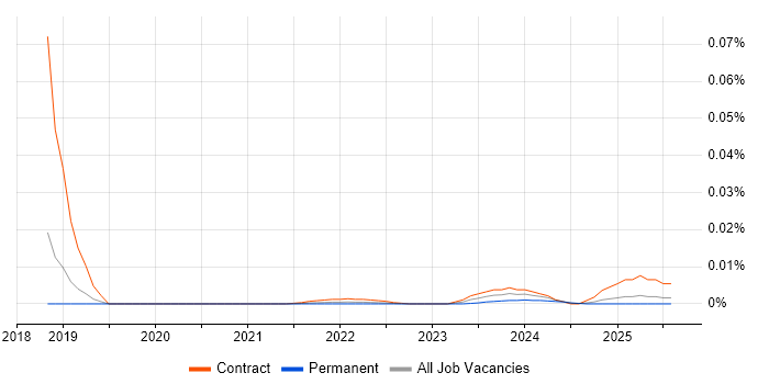Nutanix Consultant trend for jobs with Hybrid/Remote/WFH options