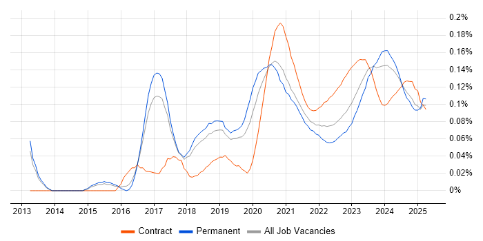 Nutanix trend for jobs with Hybrid/Remote/WFH options