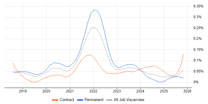 Nuxt job vacancy trend for remote/hybrid jobs