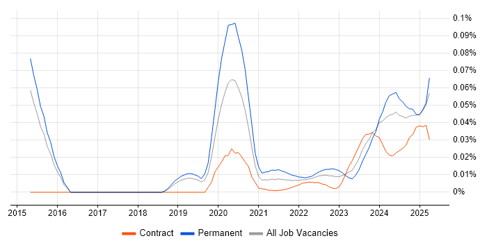 NVIDIA trend for jobs with Hybrid/Remote/WFH options
