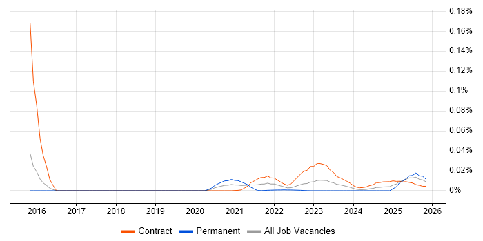 NVMe job vacancy trend for remote/hybrid jobs
