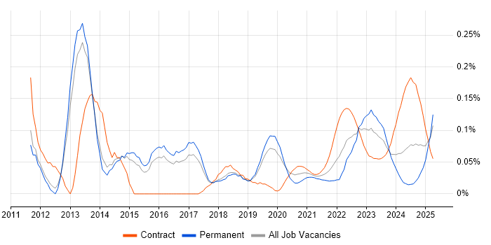 NX-OS trend for jobs with Hybrid/Remote/WFH options