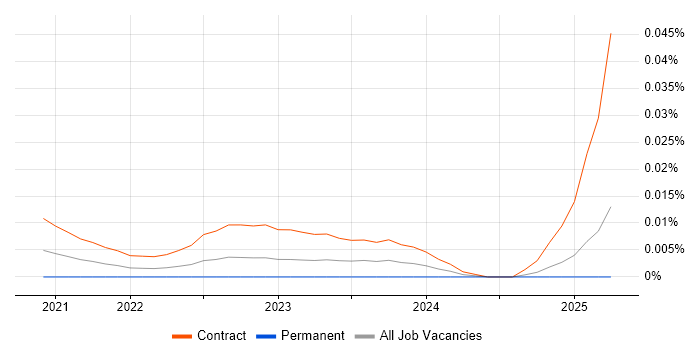 OAT Analyst trend for jobs with Hybrid/Remote/WFH options