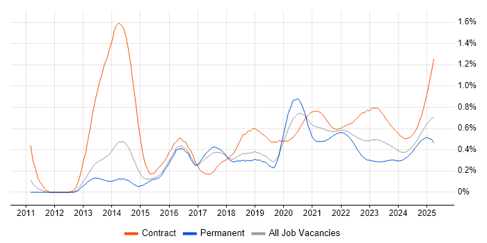 OAuth trend for jobs with Hybrid/Remote/WFH options OAuth trend for jobs with Hybrid/Remote/WFH options