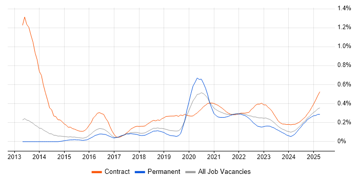 OAuth2 trend for jobs with Hybrid/Remote/WFH options