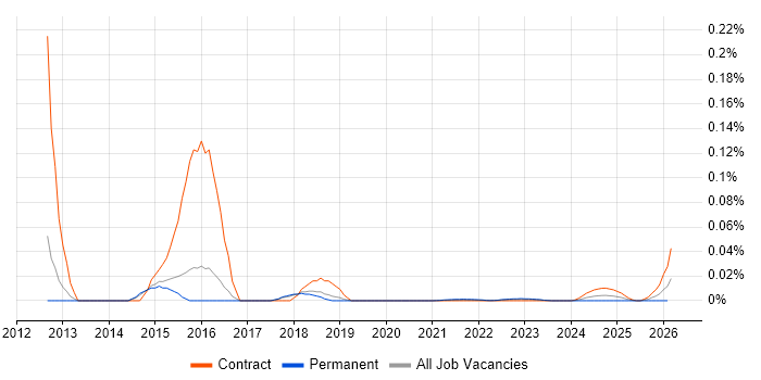 OBIEE Architect job vacancy trend for remote/hybrid roles